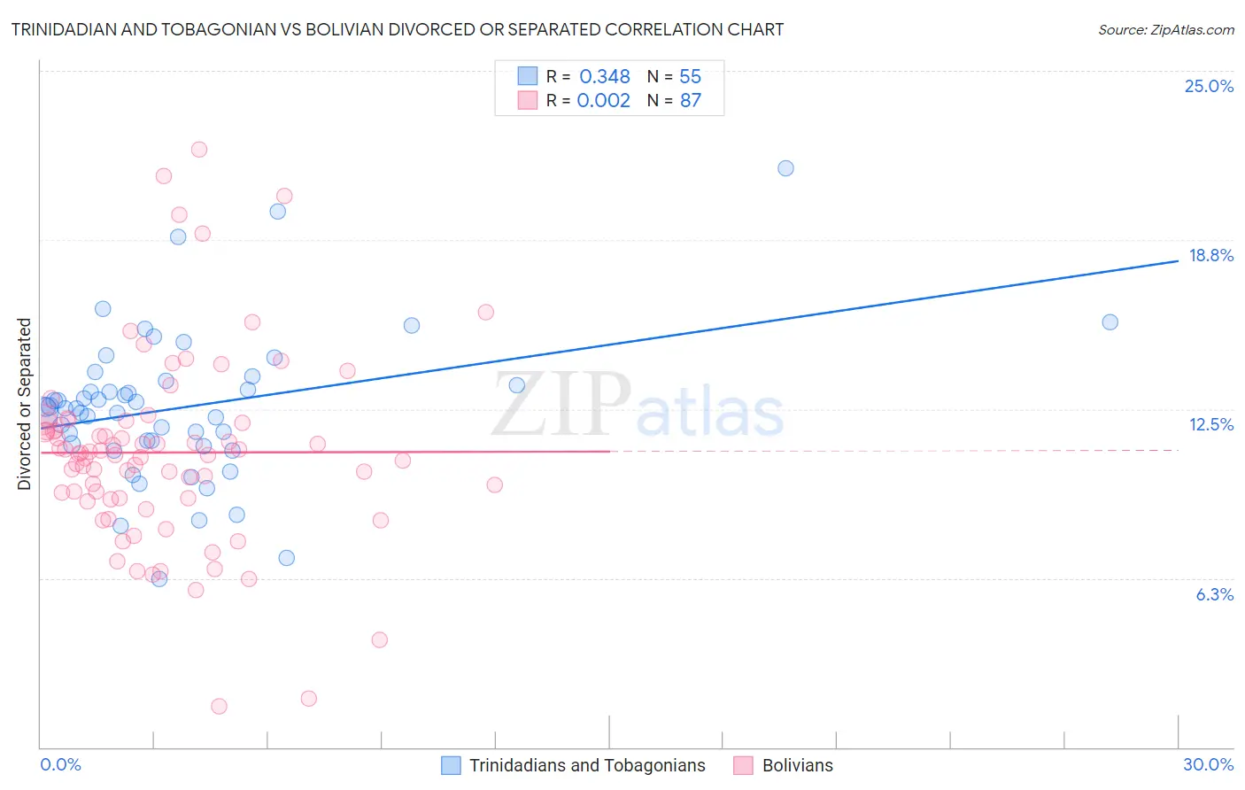 Trinidadian and Tobagonian vs Bolivian Divorced or Separated