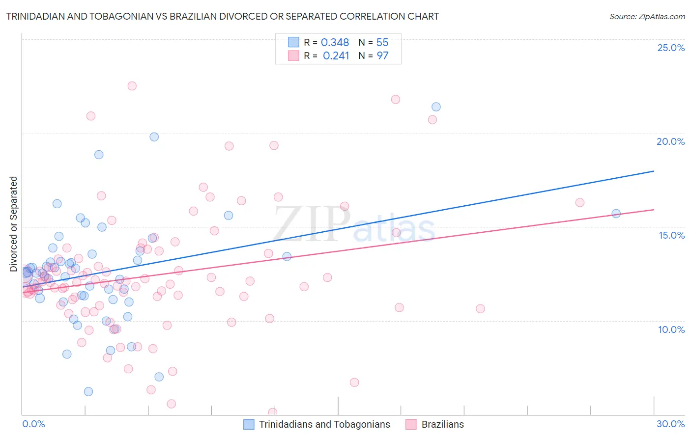Trinidadian and Tobagonian vs Brazilian Divorced or Separated