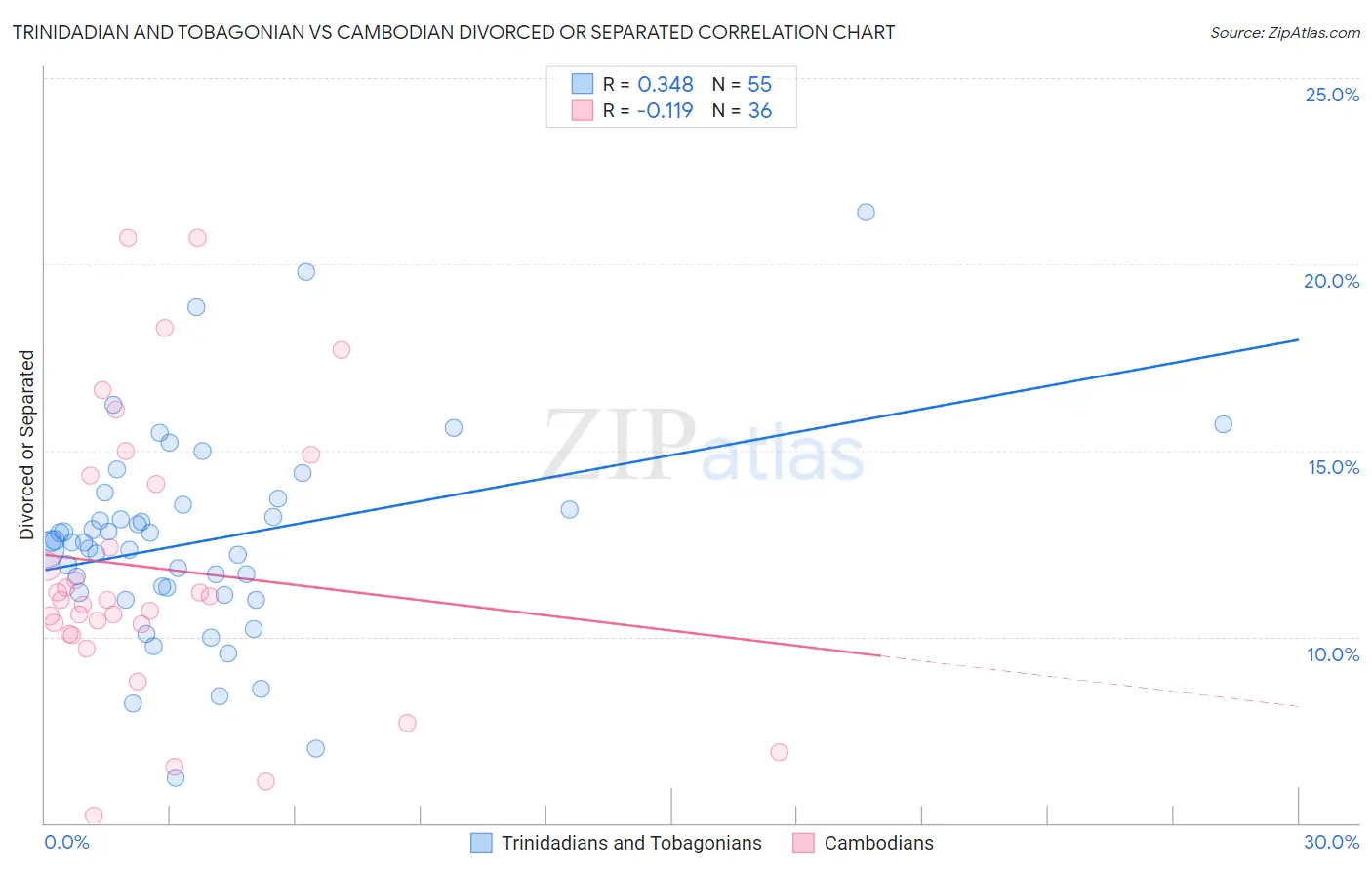 Trinidadian and Tobagonian vs Cambodian Divorced or Separated