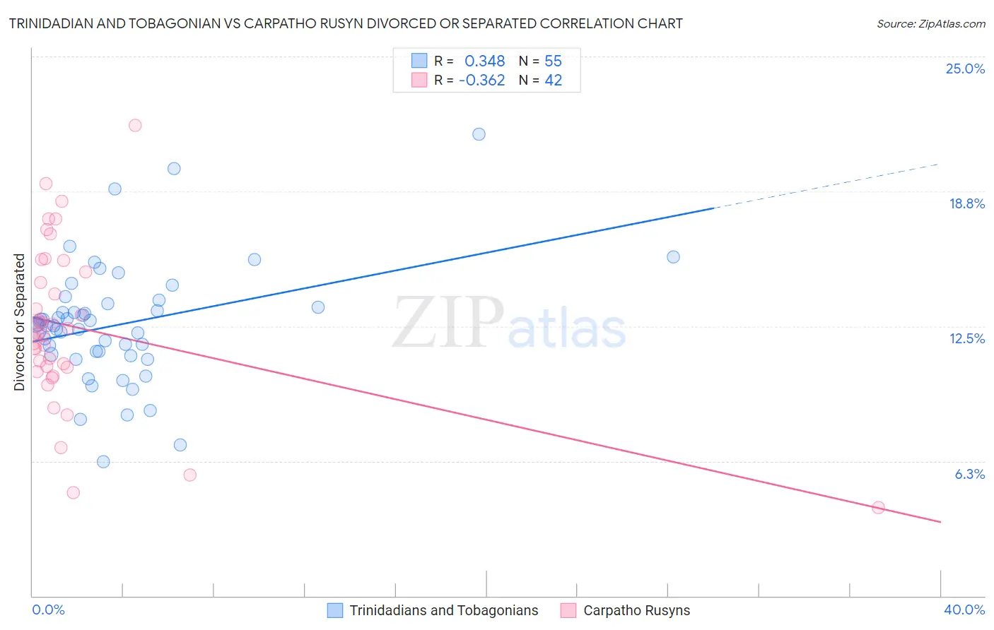 Trinidadian and Tobagonian vs Carpatho Rusyn Divorced or Separated