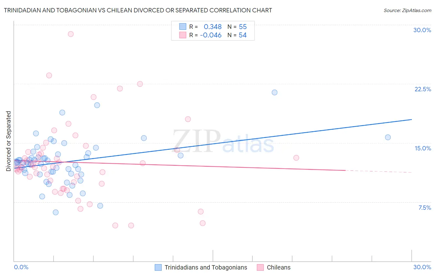 Trinidadian and Tobagonian vs Chilean Divorced or Separated