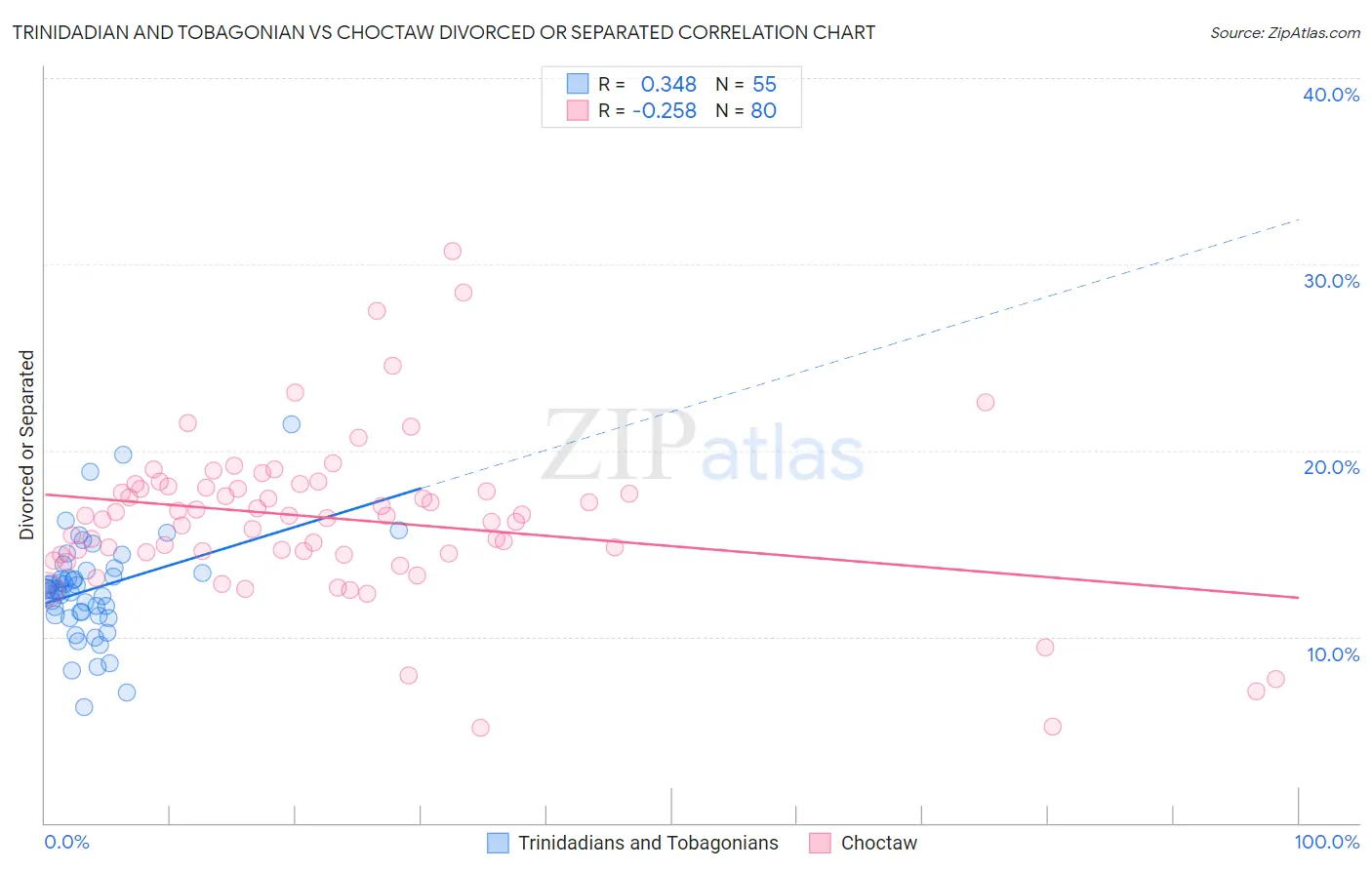Trinidadian and Tobagonian vs Choctaw Divorced or Separated