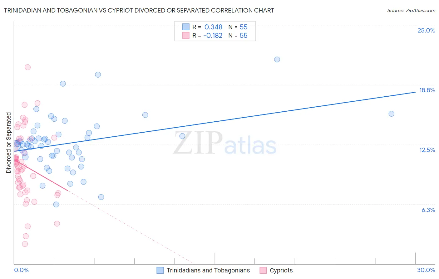 Trinidadian and Tobagonian vs Cypriot Divorced or Separated