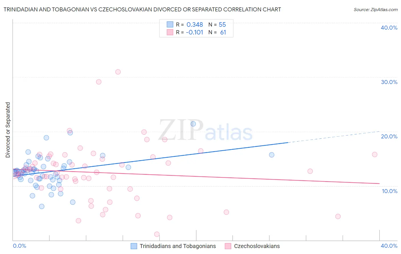 Trinidadian and Tobagonian vs Czechoslovakian Divorced or Separated