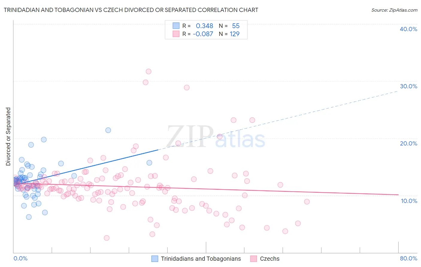 Trinidadian and Tobagonian vs Czech Divorced or Separated
