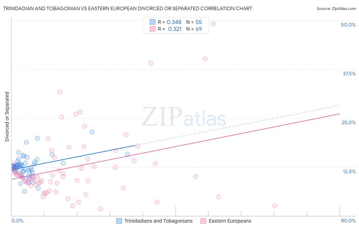 Trinidadian and Tobagonian vs Eastern European Divorced or Separated