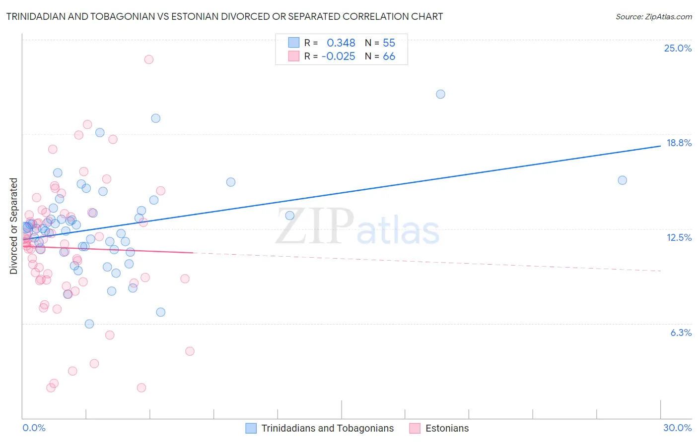 Trinidadian and Tobagonian vs Estonian Divorced or Separated
