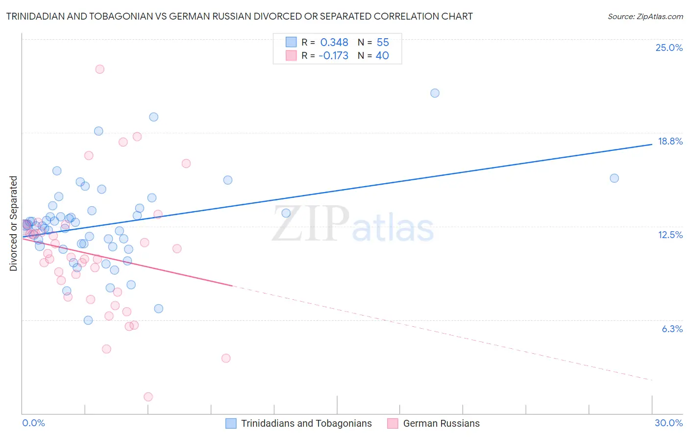 Trinidadian and Tobagonian vs German Russian Divorced or Separated