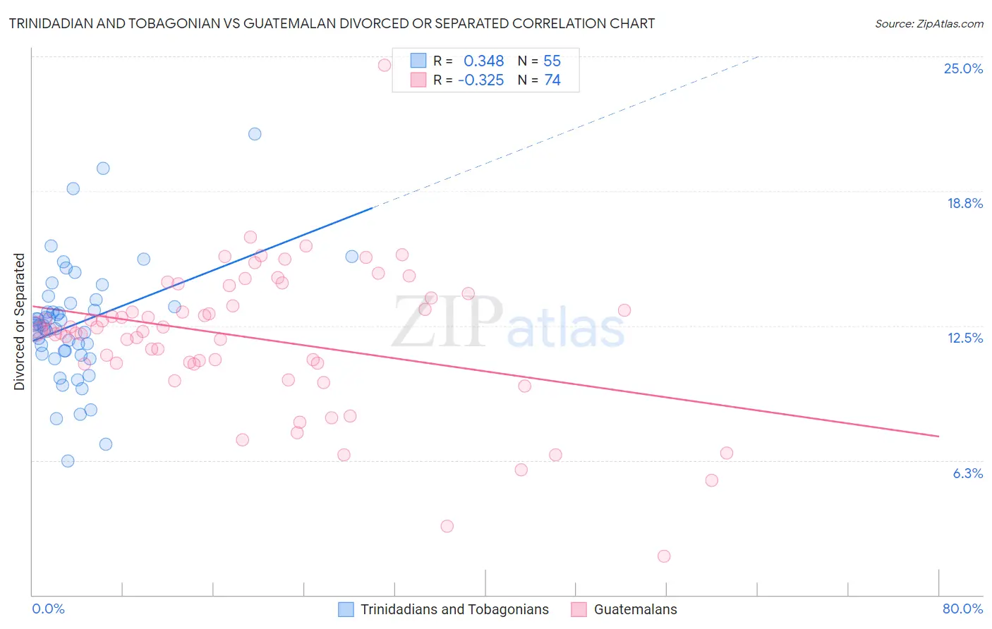 Trinidadian and Tobagonian vs Guatemalan Divorced or Separated
