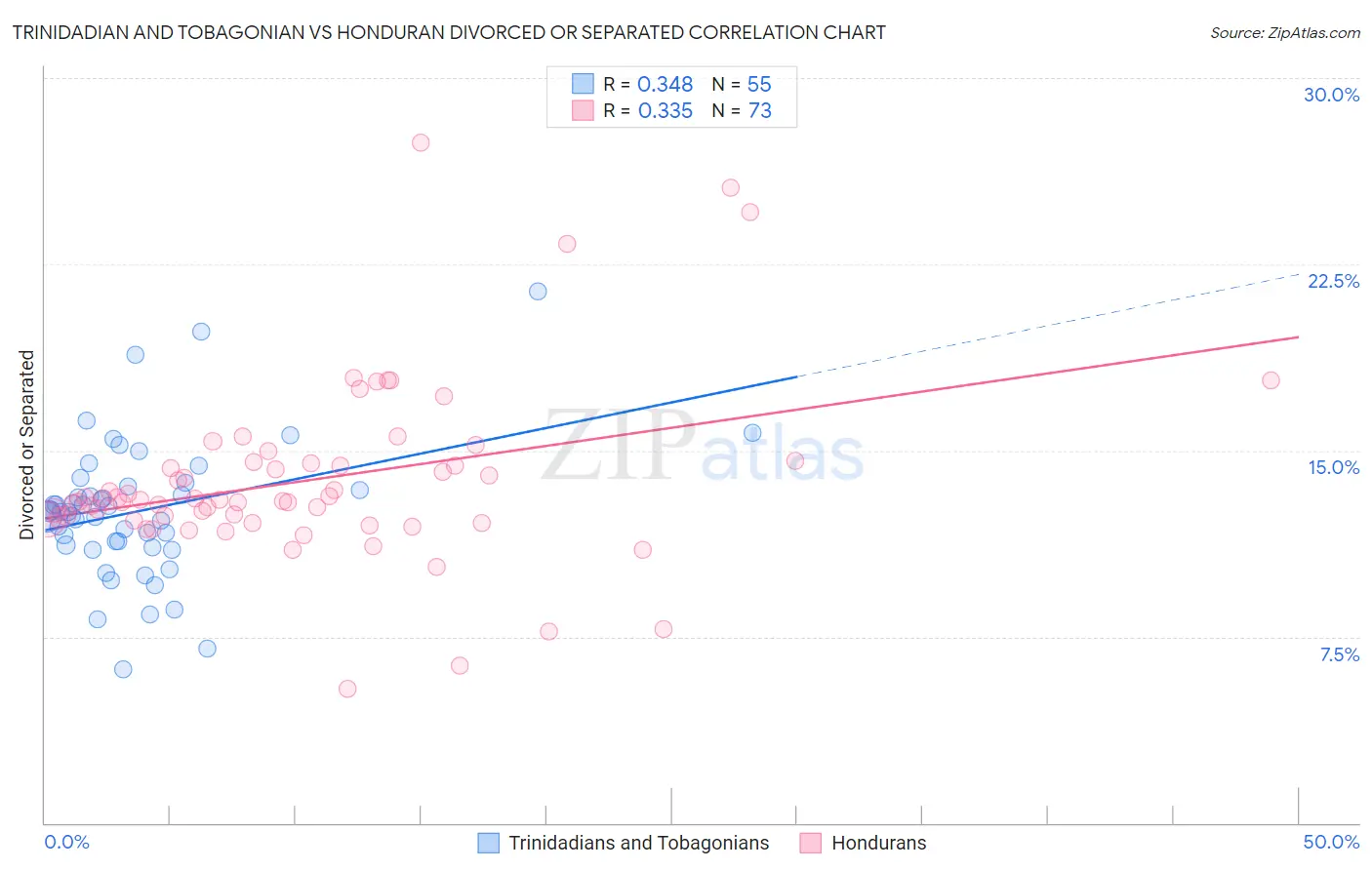 Trinidadian and Tobagonian vs Honduran Divorced or Separated