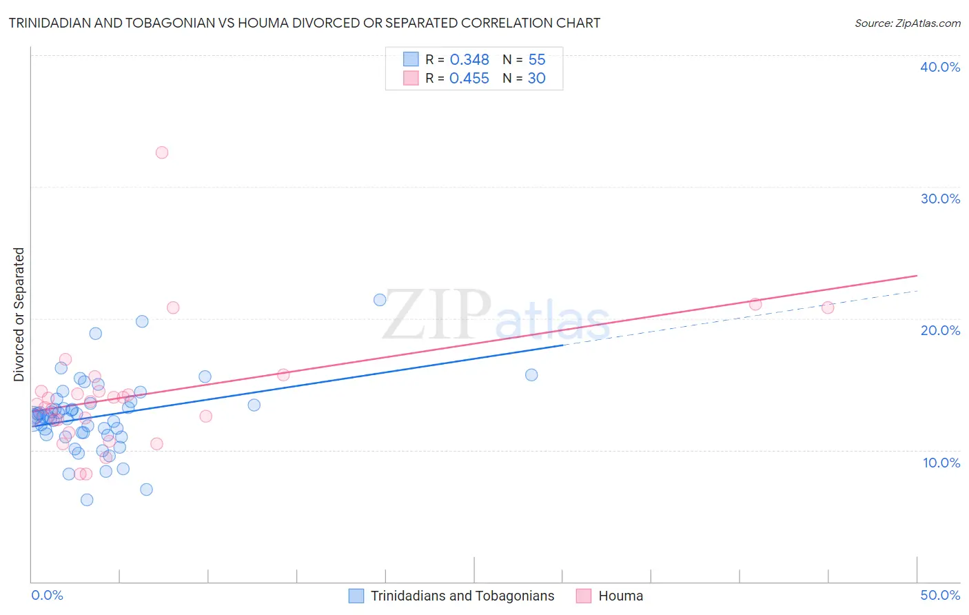 Trinidadian and Tobagonian vs Houma Divorced or Separated