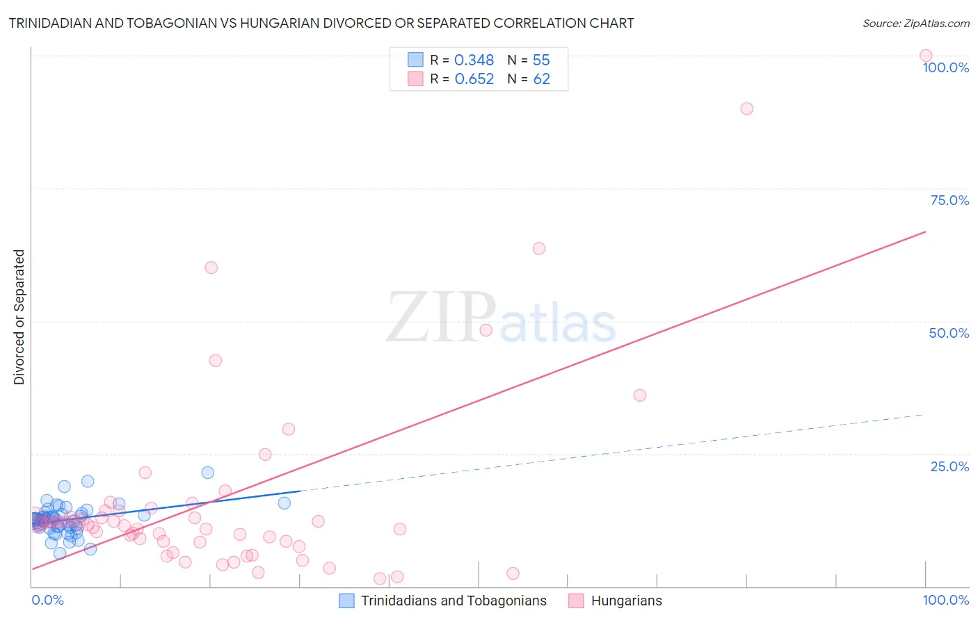 Trinidadian and Tobagonian vs Hungarian Divorced or Separated