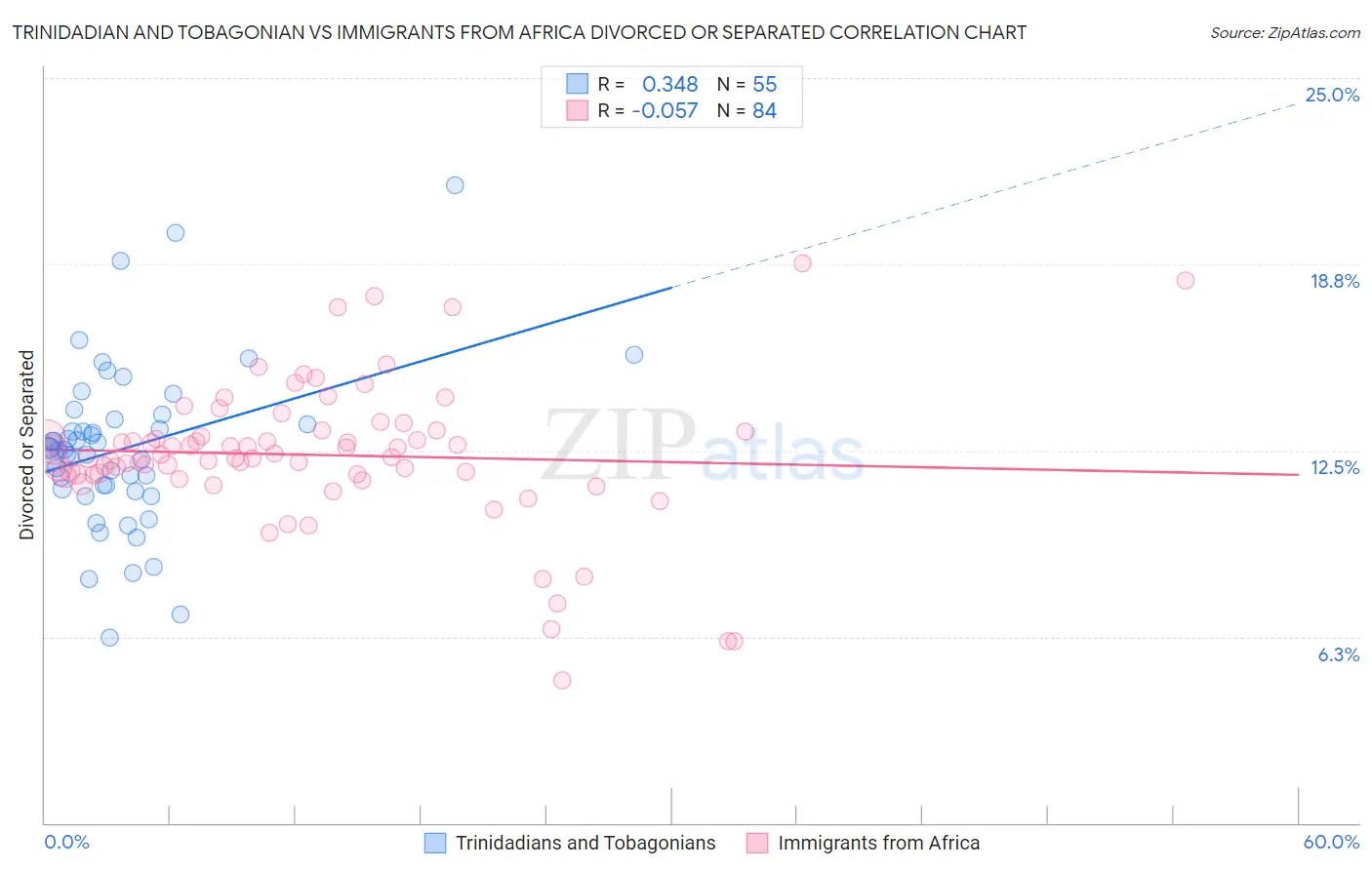 Trinidadian and Tobagonian vs Immigrants from Africa Divorced or Separated