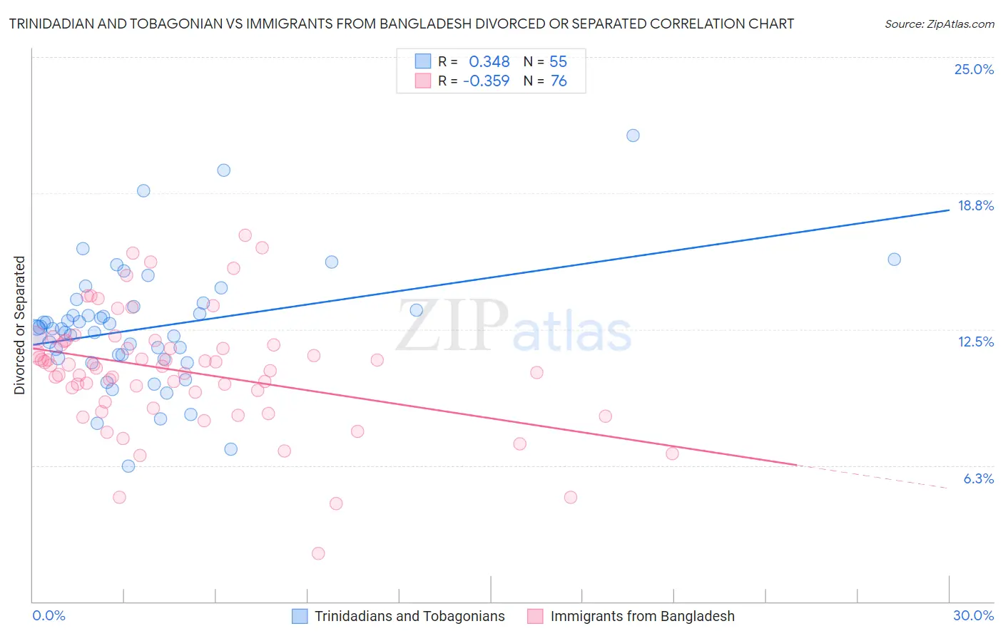 Trinidadian and Tobagonian vs Immigrants from Bangladesh Divorced or Separated