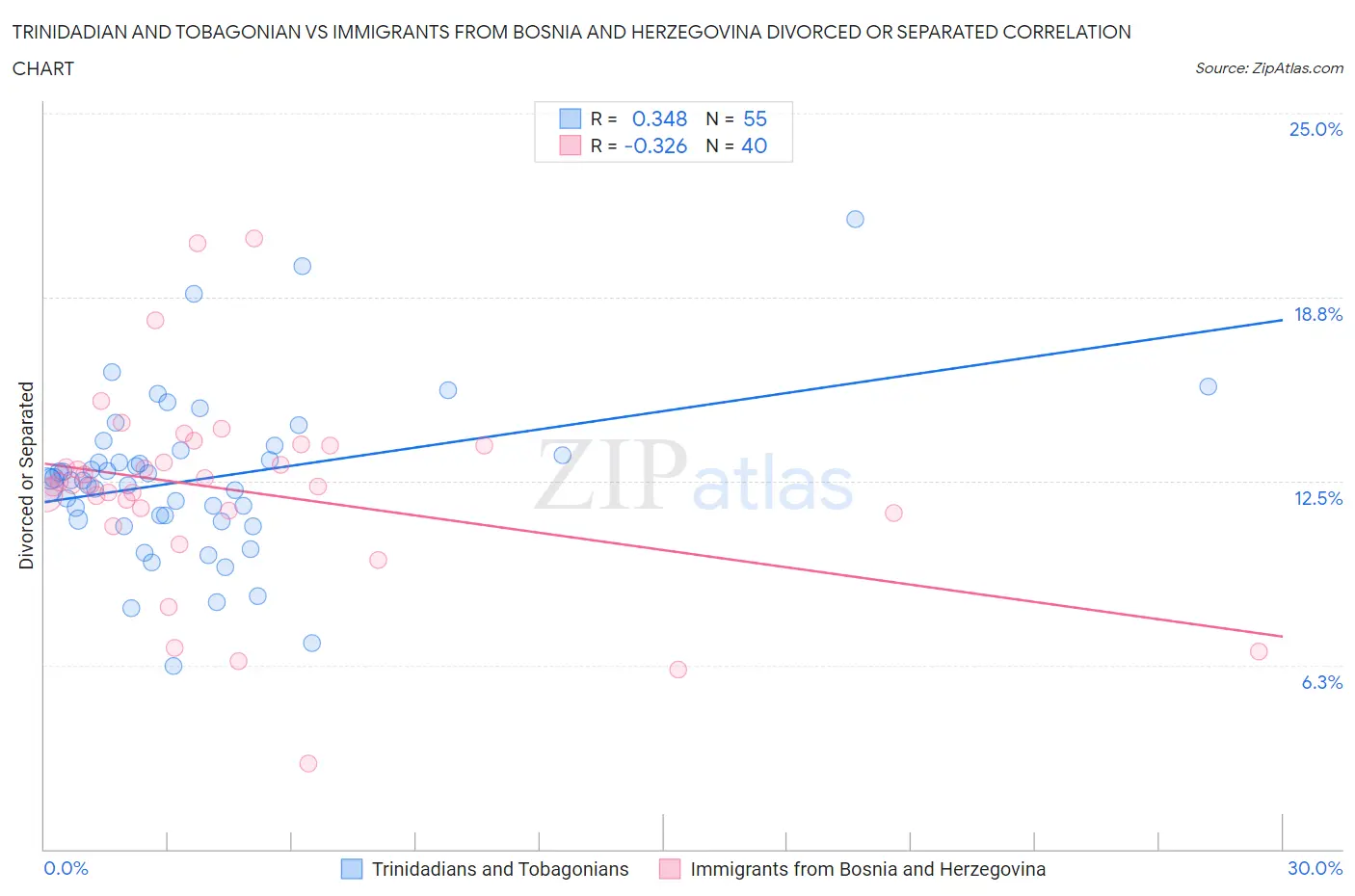 Trinidadian and Tobagonian vs Immigrants from Bosnia and Herzegovina Divorced or Separated
