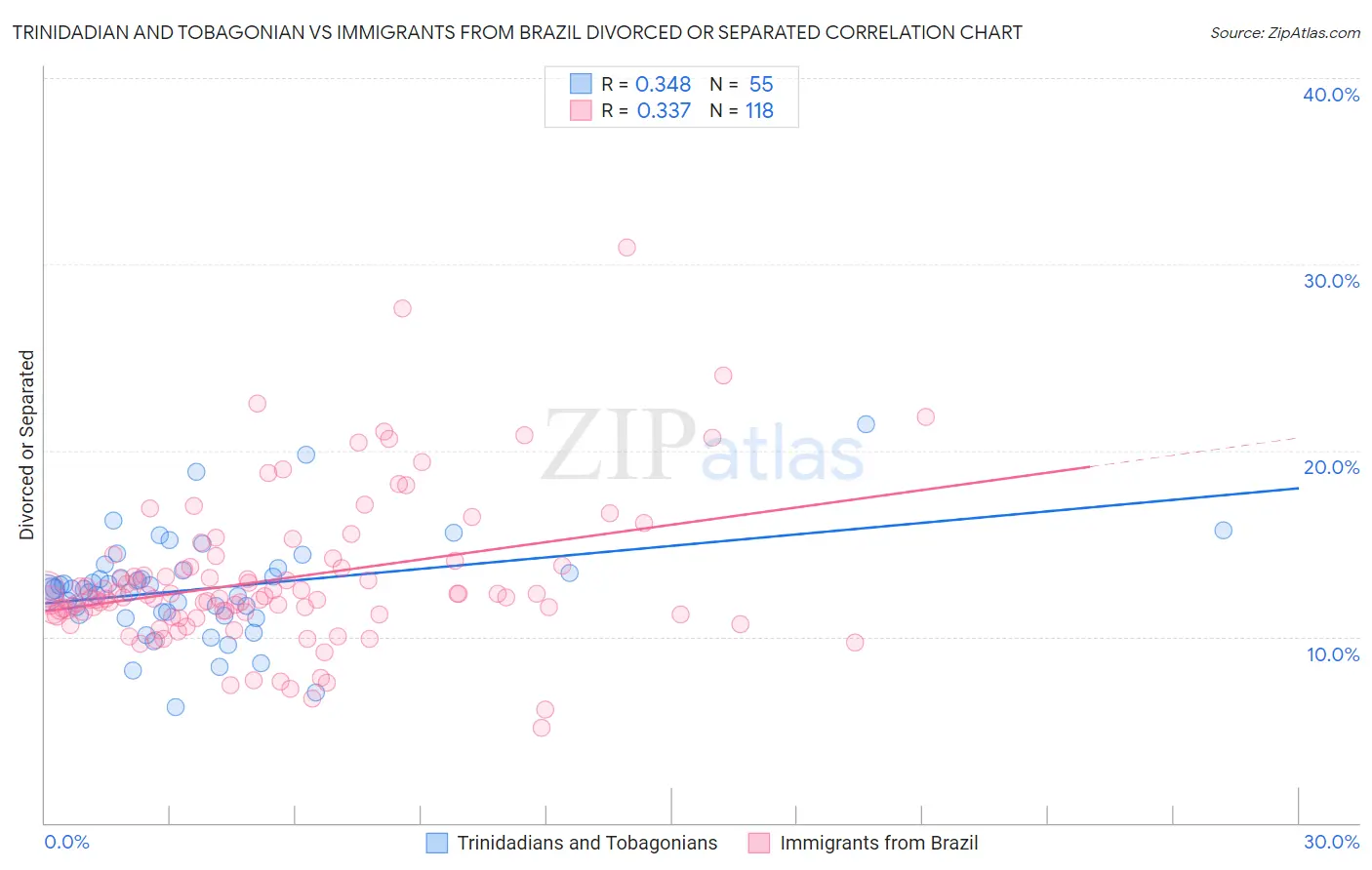Trinidadian and Tobagonian vs Immigrants from Brazil Divorced or Separated