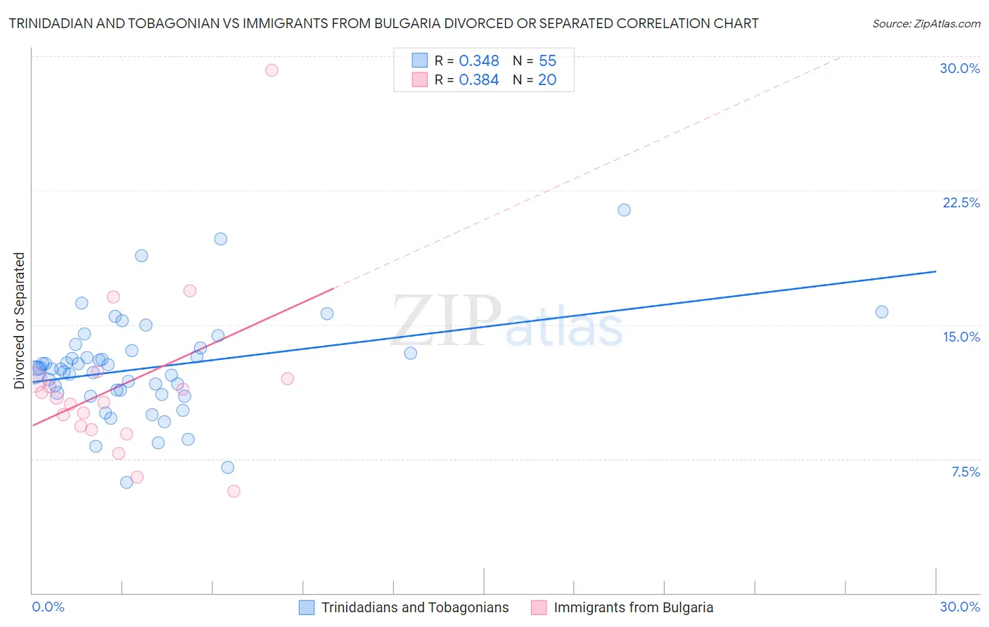 Trinidadian and Tobagonian vs Immigrants from Bulgaria Divorced or Separated