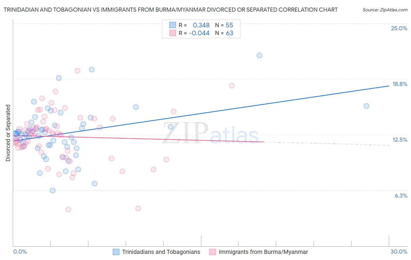 Trinidadian and Tobagonian vs Immigrants from Burma/Myanmar Divorced or Separated