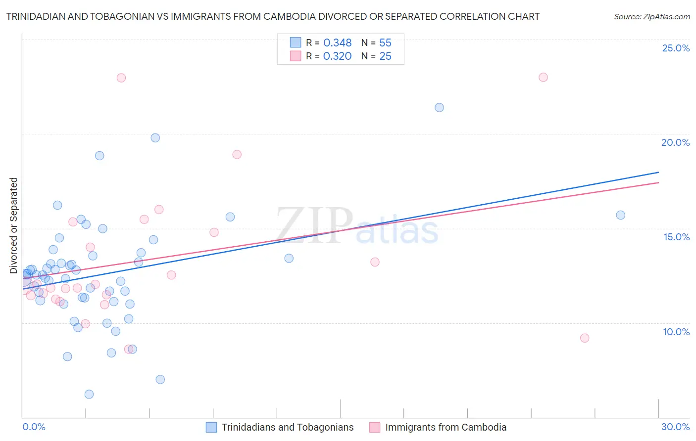 Trinidadian and Tobagonian vs Immigrants from Cambodia Divorced or Separated