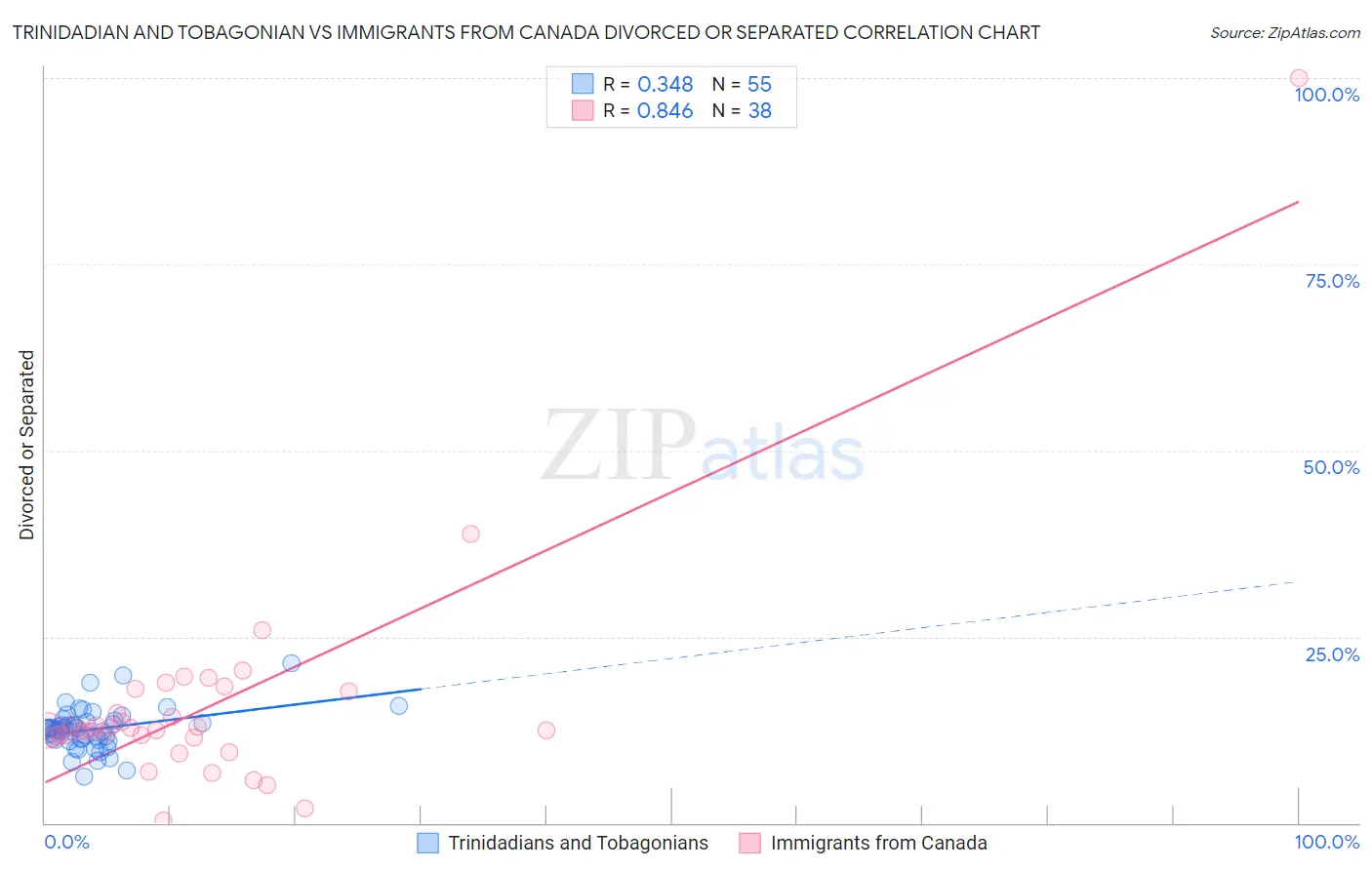 Trinidadian and Tobagonian vs Immigrants from Canada Divorced or Separated