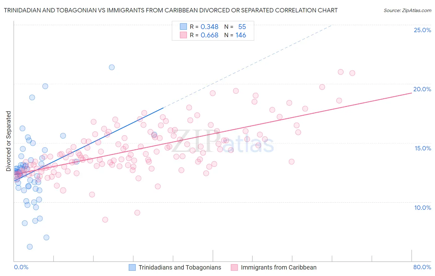 Trinidadian and Tobagonian vs Immigrants from Caribbean Divorced or Separated