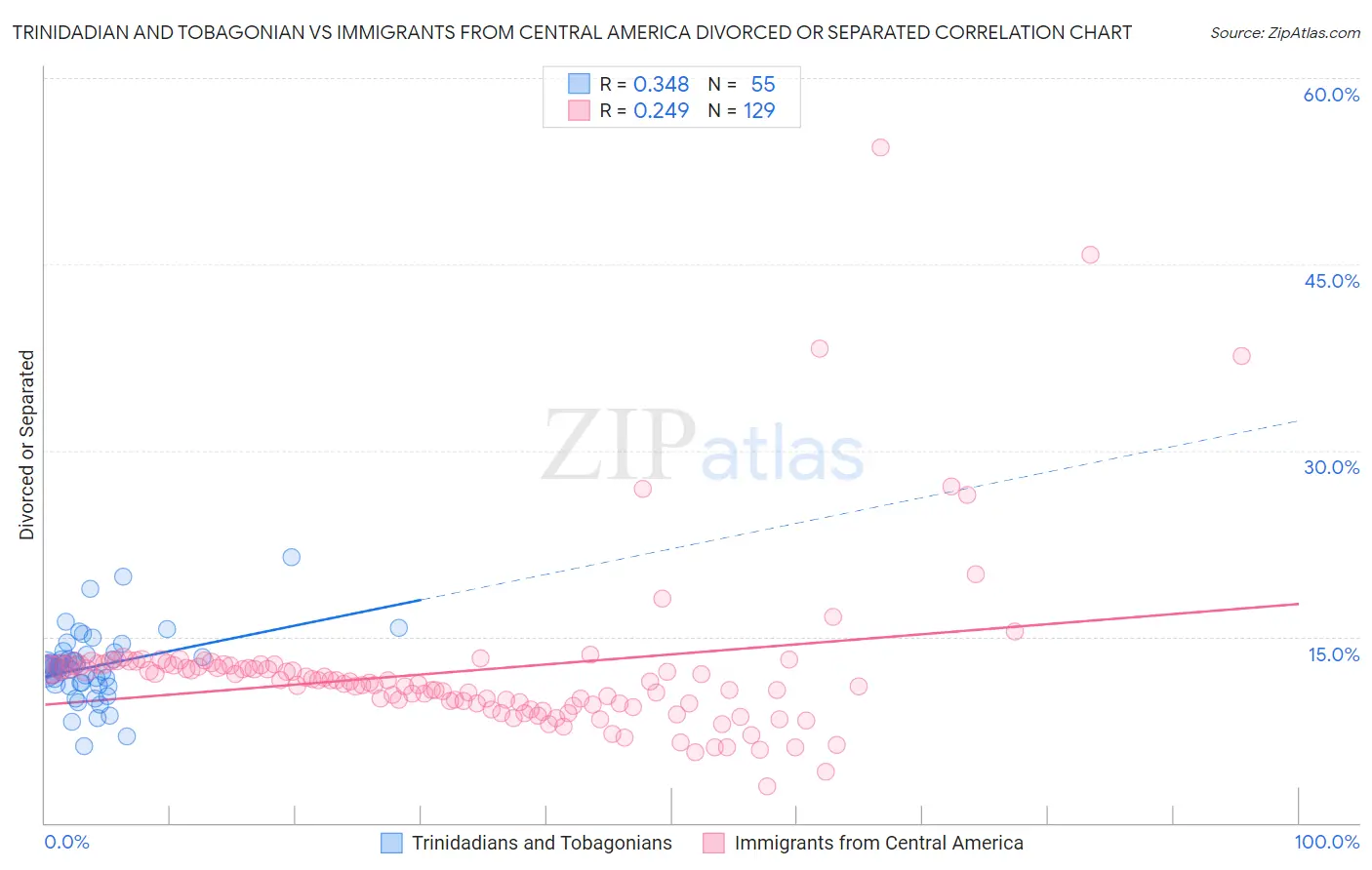 Trinidadian and Tobagonian vs Immigrants from Central America Divorced or Separated