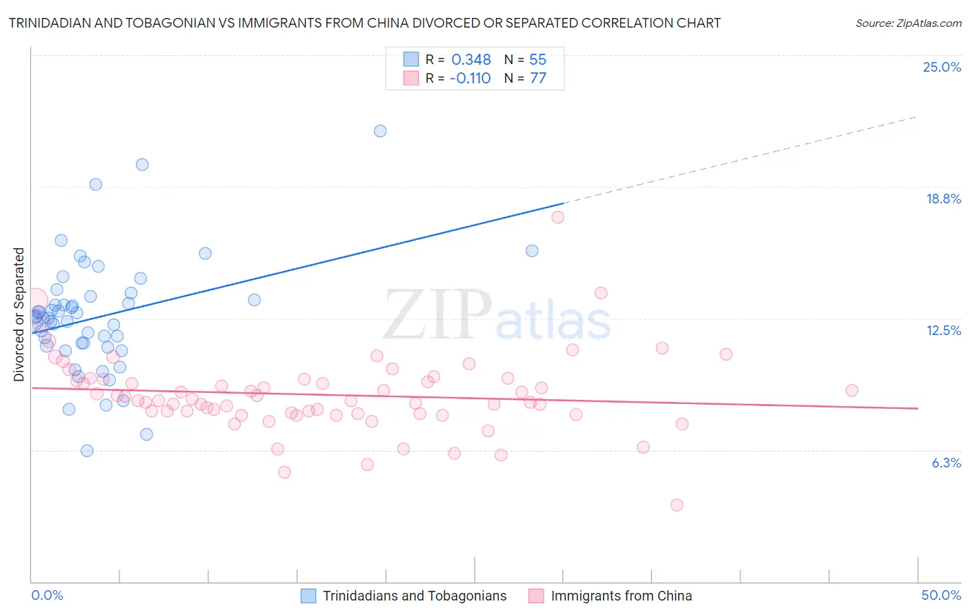 Trinidadian and Tobagonian vs Immigrants from China Divorced or Separated