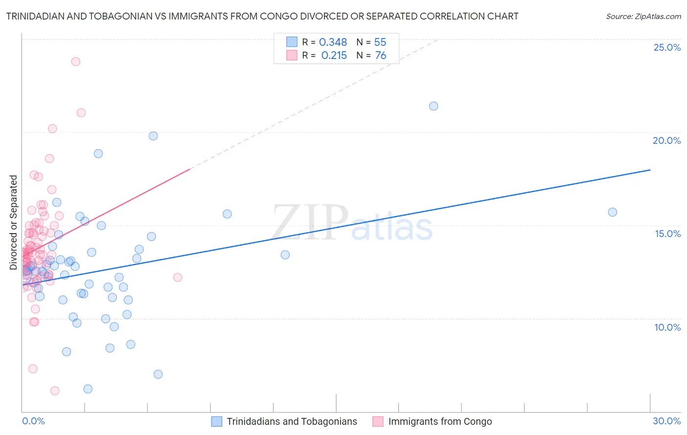 Trinidadian and Tobagonian vs Immigrants from Congo Divorced or Separated