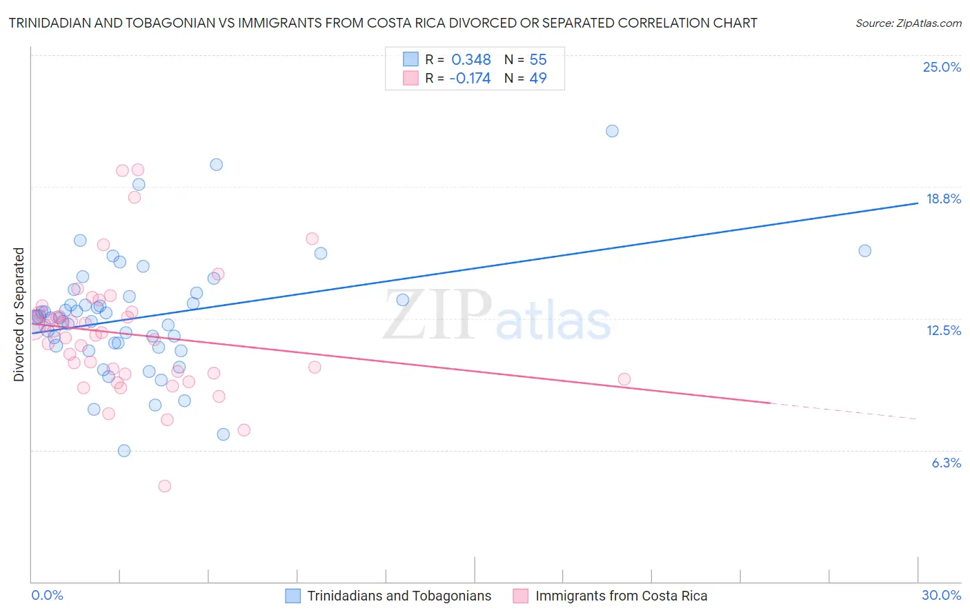 Trinidadian and Tobagonian vs Immigrants from Costa Rica Divorced or Separated