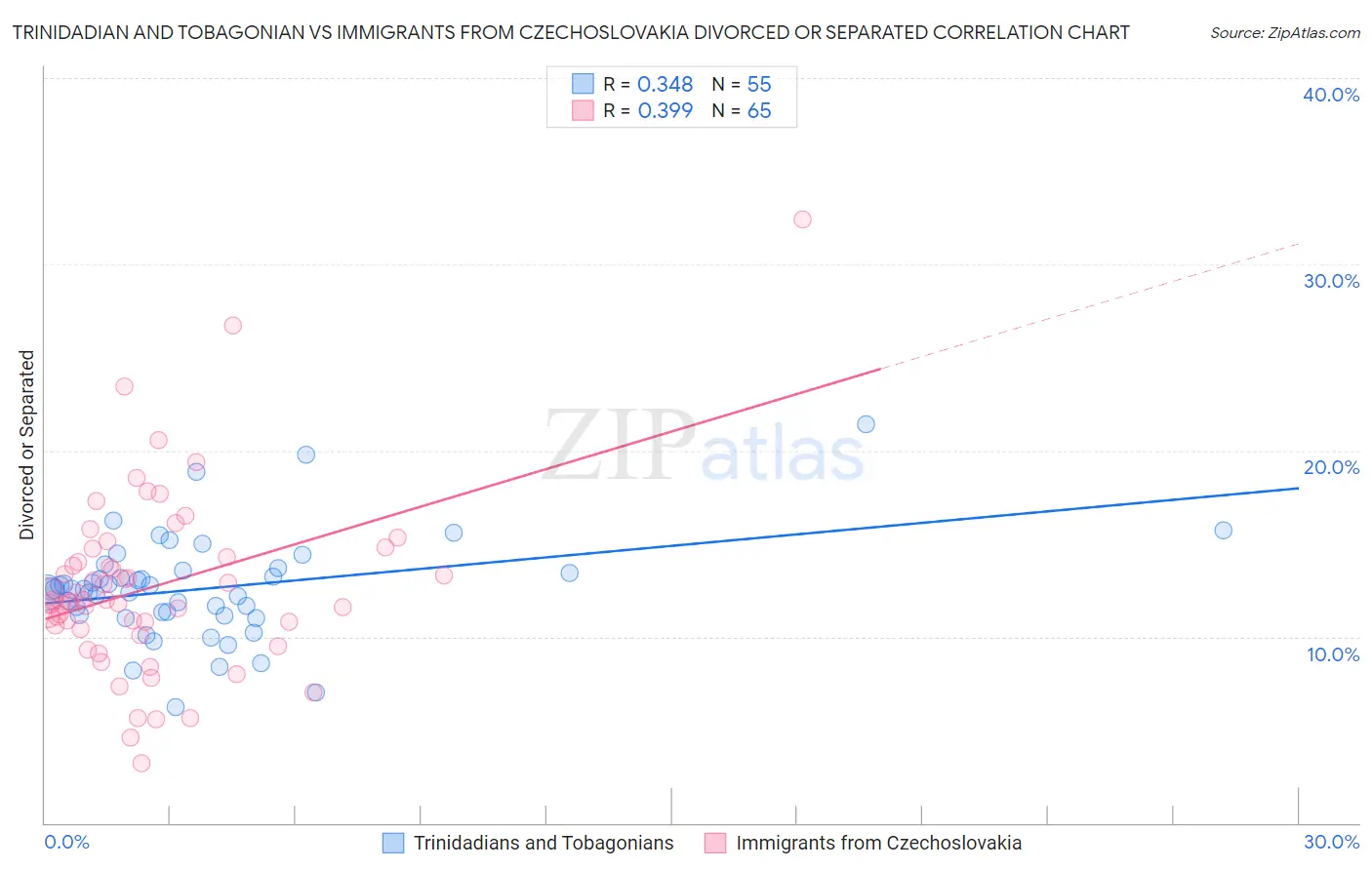 Trinidadian and Tobagonian vs Immigrants from Czechoslovakia Divorced or Separated