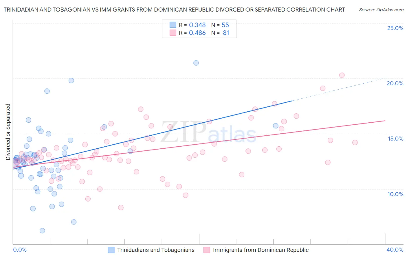 Trinidadian and Tobagonian vs Immigrants from Dominican Republic Divorced or Separated