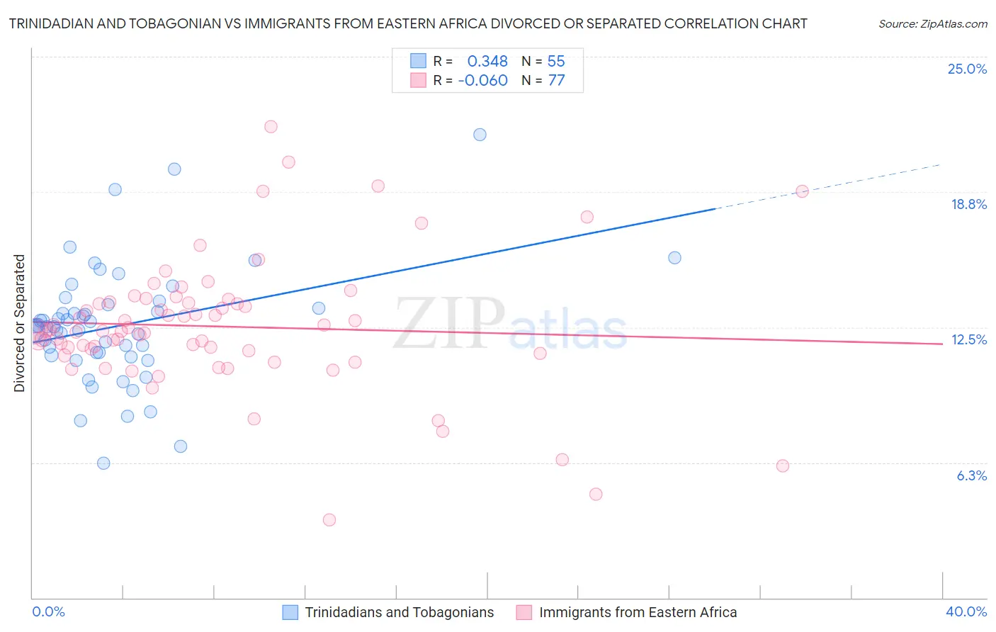 Trinidadian and Tobagonian vs Immigrants from Eastern Africa Divorced or Separated