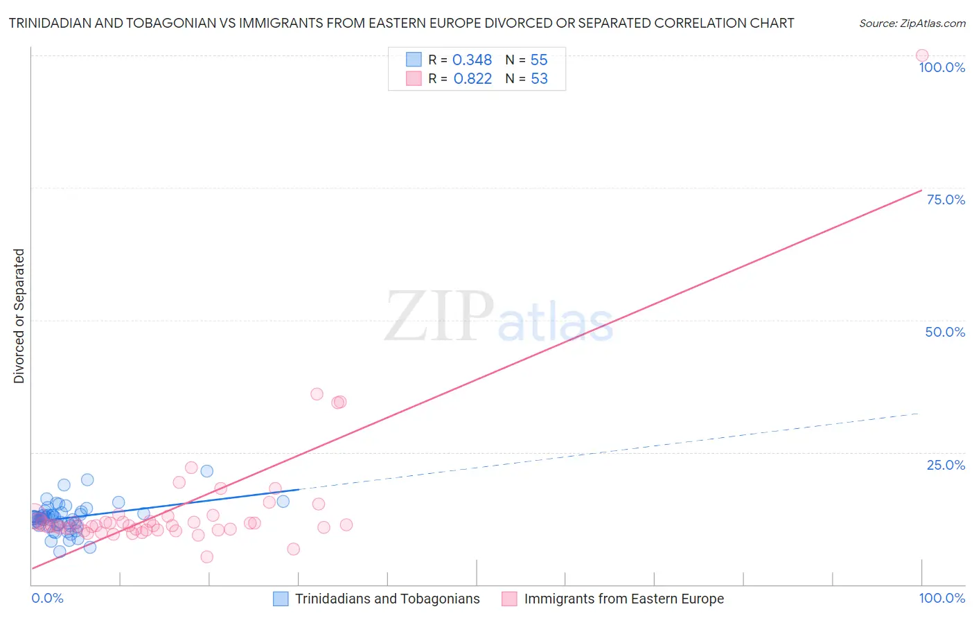 Trinidadian and Tobagonian vs Immigrants from Eastern Europe Divorced or Separated