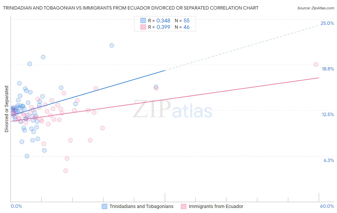 Trinidadian and Tobagonian vs Immigrants from Ecuador Divorced or Separated