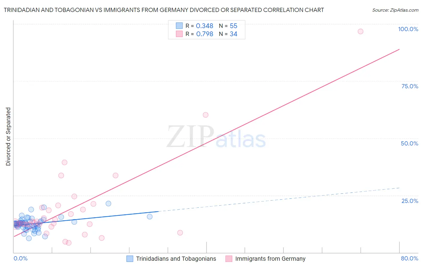 Trinidadian and Tobagonian vs Immigrants from Germany Divorced or Separated