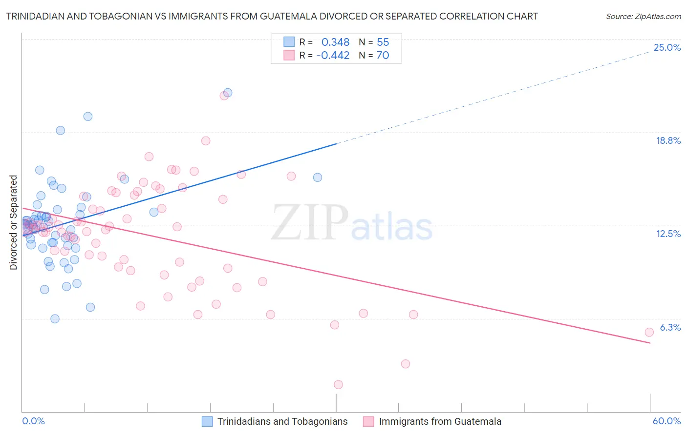 Trinidadian and Tobagonian vs Immigrants from Guatemala Divorced or Separated