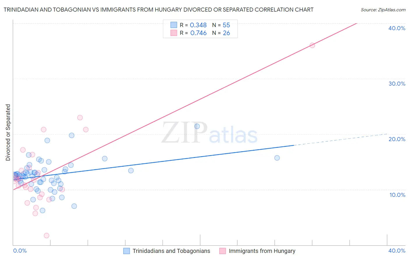 Trinidadian and Tobagonian vs Immigrants from Hungary Divorced or Separated