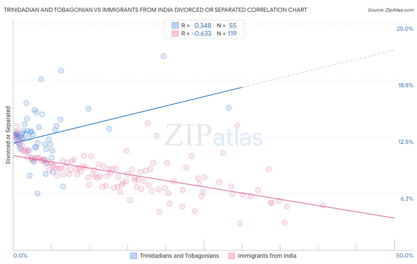 Trinidadian and Tobagonian vs Immigrants from India Divorced or Separated