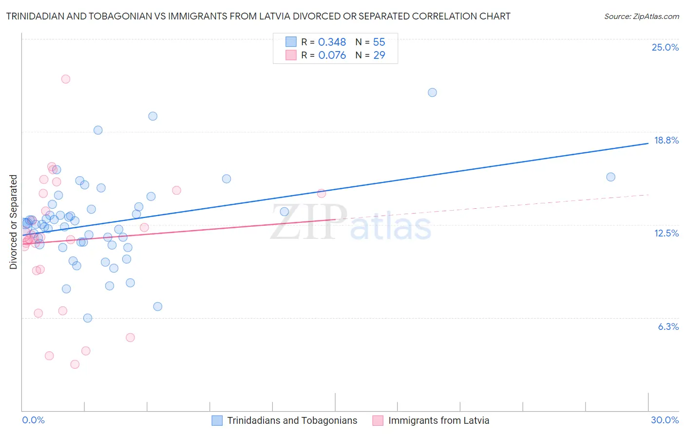 Trinidadian and Tobagonian vs Immigrants from Latvia Divorced or Separated