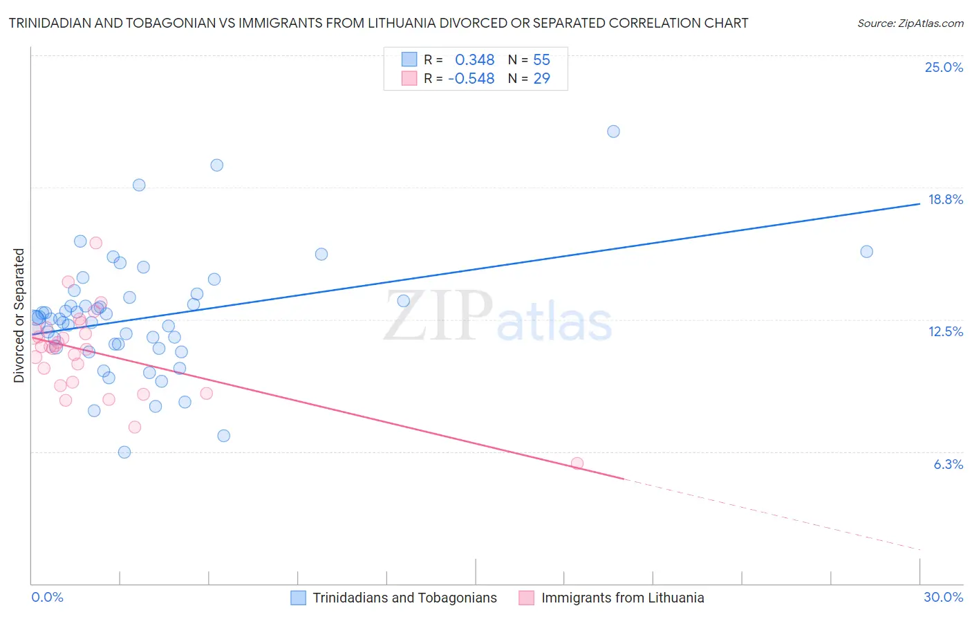 Trinidadian and Tobagonian vs Immigrants from Lithuania Divorced or Separated