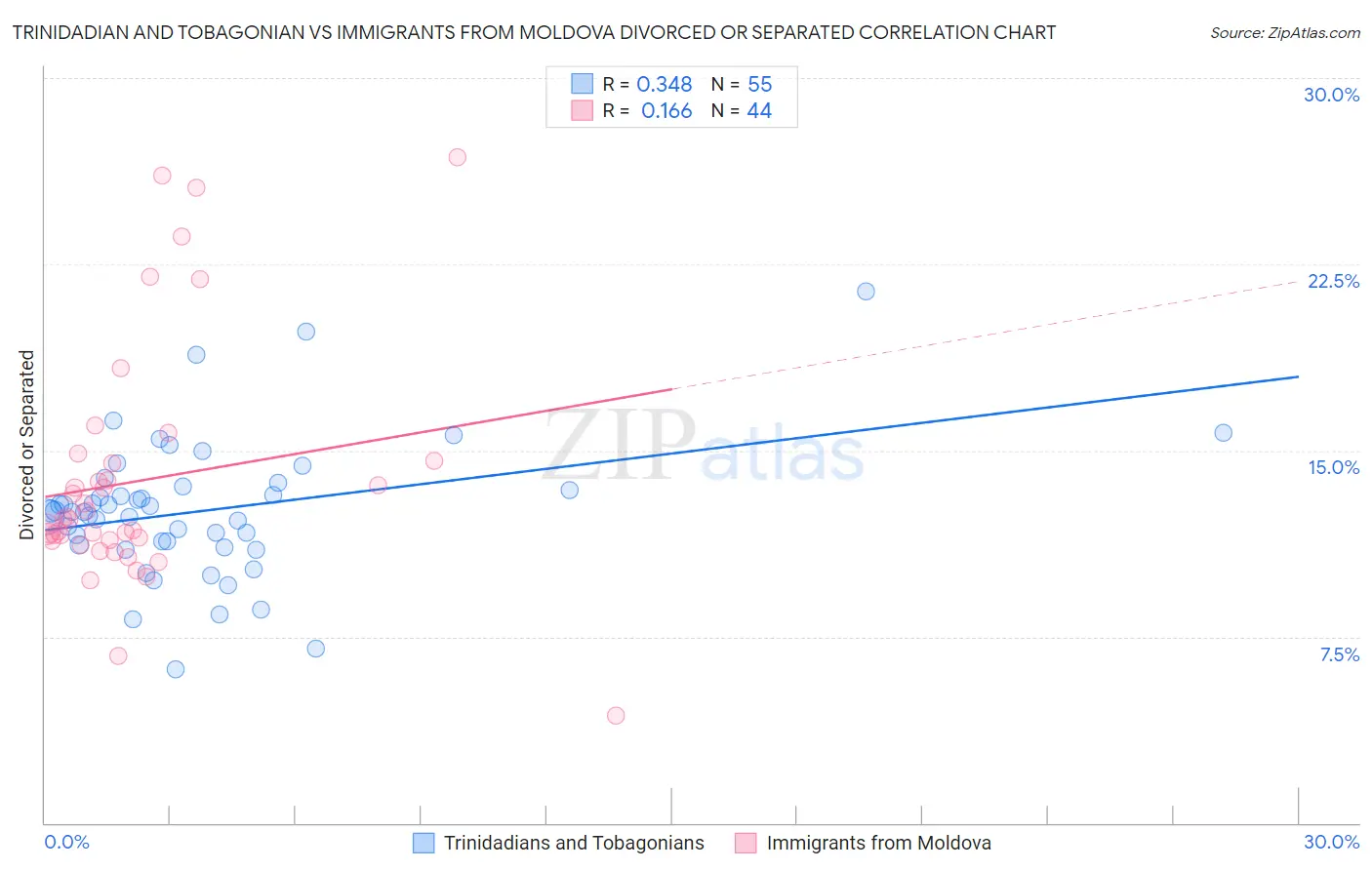 Trinidadian and Tobagonian vs Immigrants from Moldova Divorced or Separated