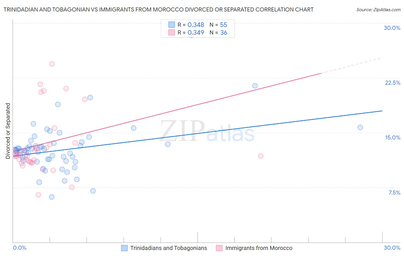 Trinidadian and Tobagonian vs Immigrants from Morocco Divorced or Separated