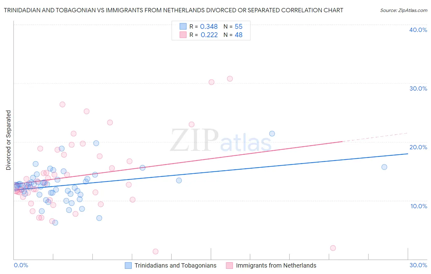 Trinidadian and Tobagonian vs Immigrants from Netherlands Divorced or Separated