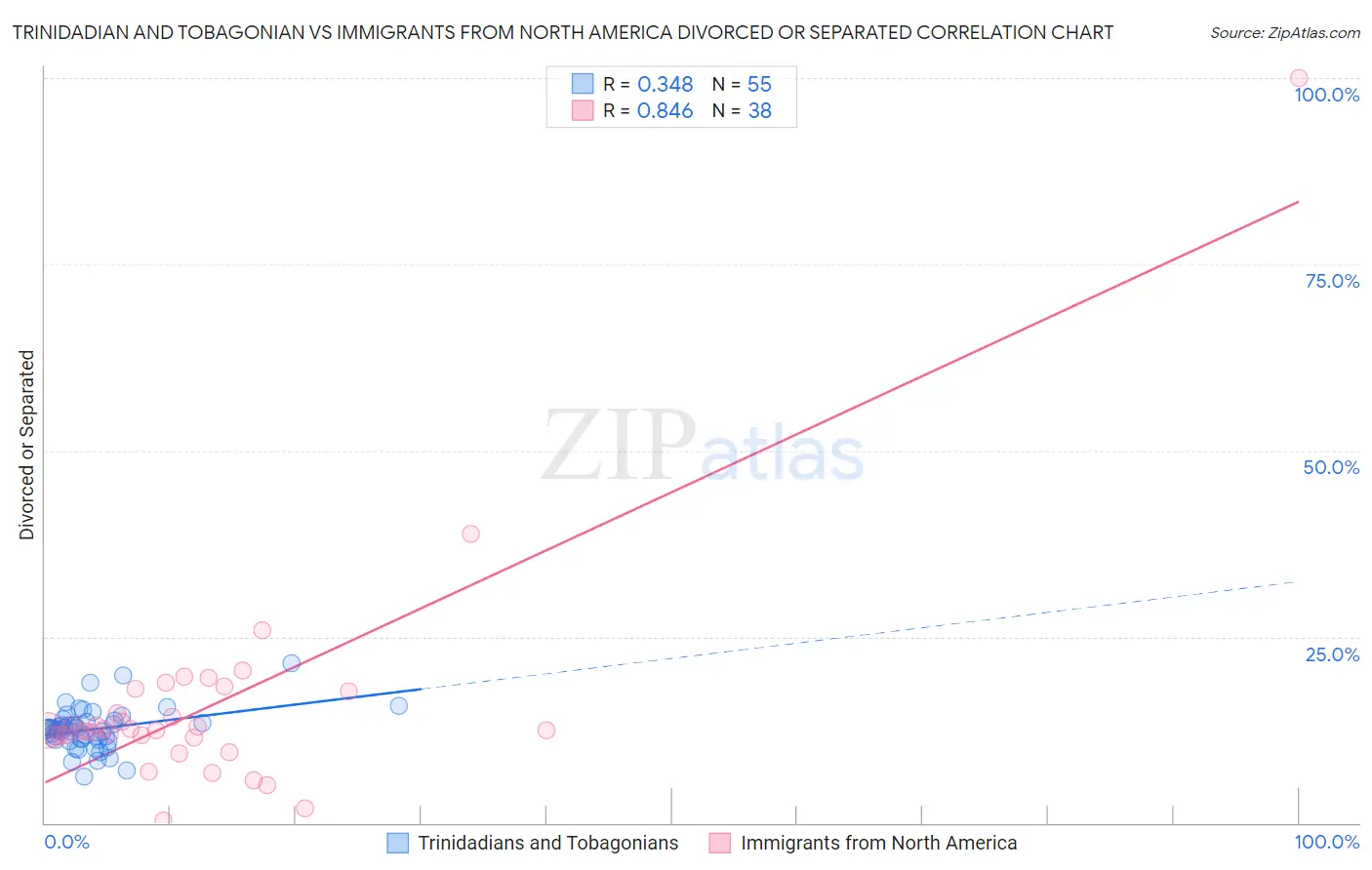 Trinidadian and Tobagonian vs Immigrants from North America Divorced or Separated