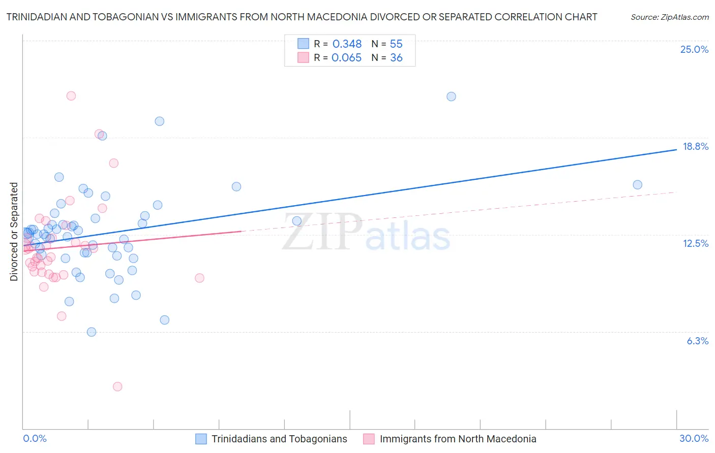 Trinidadian and Tobagonian vs Immigrants from North Macedonia Divorced or Separated