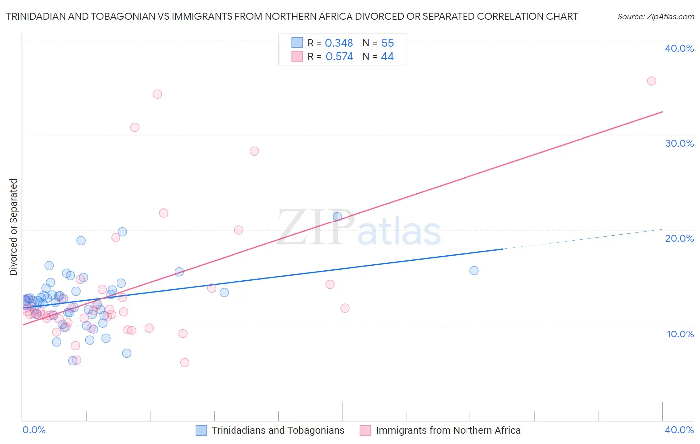 Trinidadian and Tobagonian vs Immigrants from Northern Africa Divorced or Separated