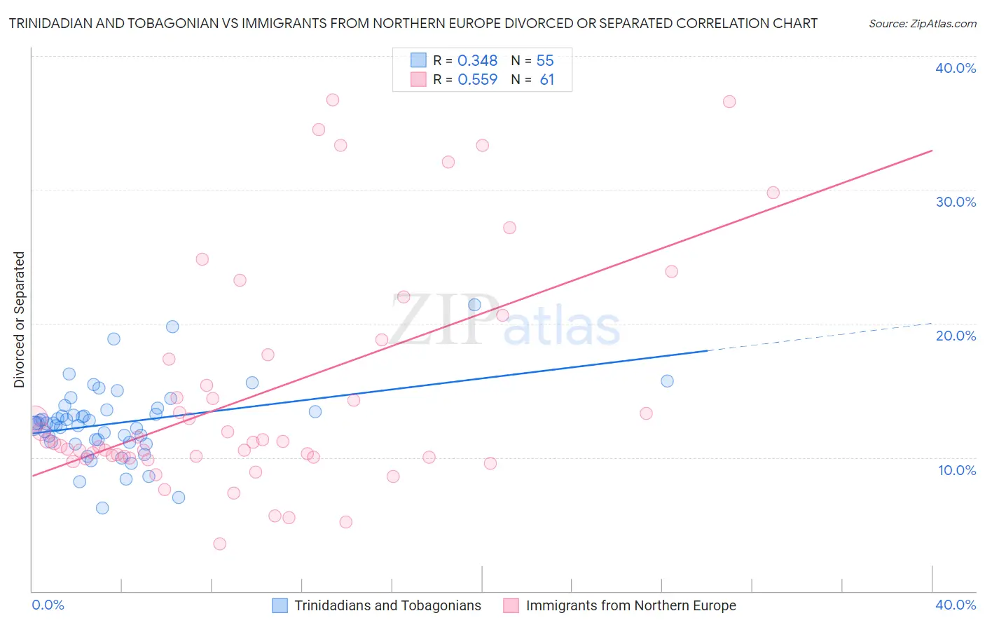 Trinidadian and Tobagonian vs Immigrants from Northern Europe Divorced or Separated