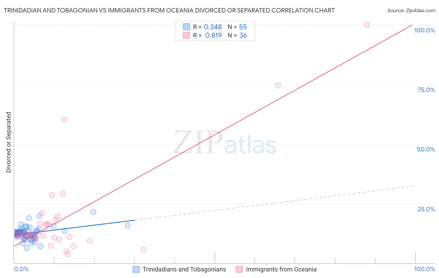 Trinidadian and Tobagonian vs Immigrants from Oceania Divorced or Separated