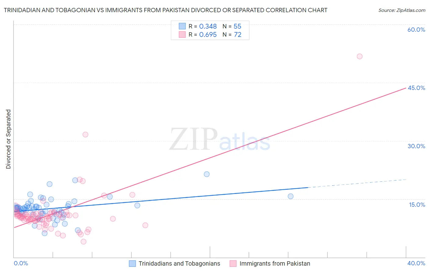 Trinidadian and Tobagonian vs Immigrants from Pakistan Divorced or Separated