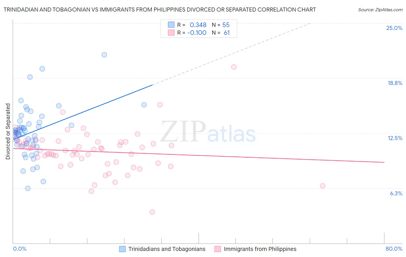 Trinidadian and Tobagonian vs Immigrants from Philippines Divorced or Separated